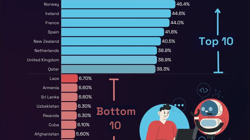 Top 10/ Bottom 10 countries globally by AI Adoption in H2 2025