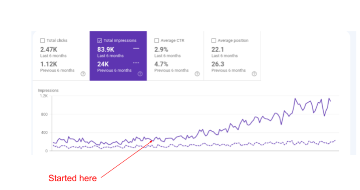 Analytics chart showing 122% organic traffic growth over one year