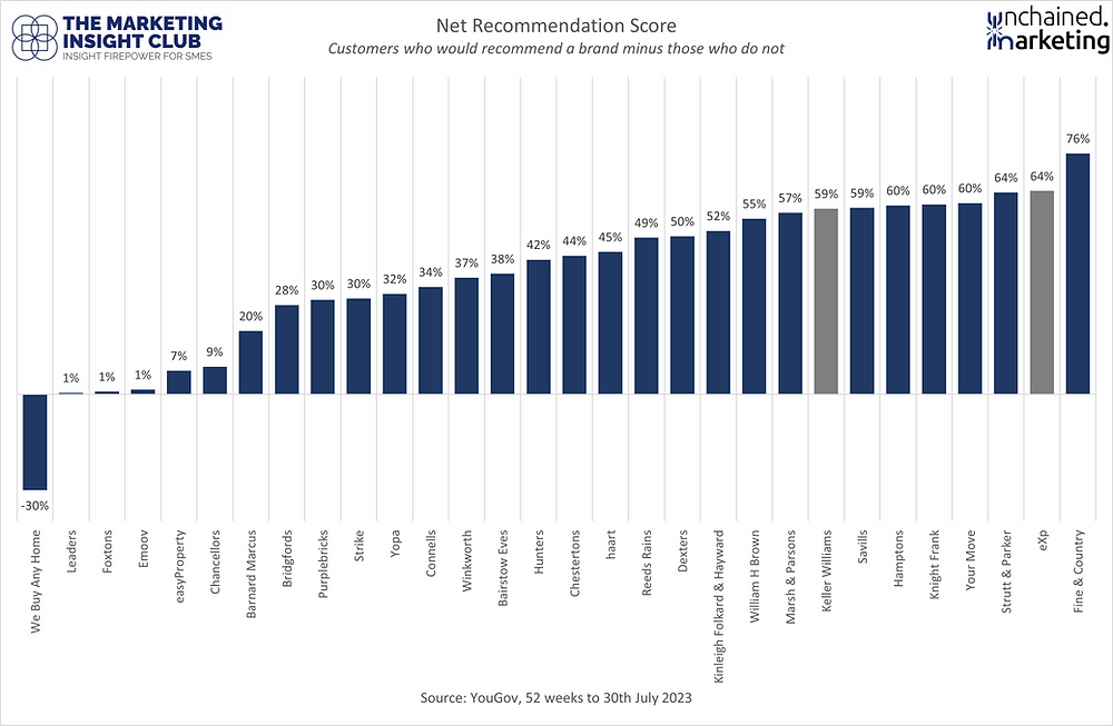 Fine &amp; Country Tops Estate Agent Customer Satisfaction Survey