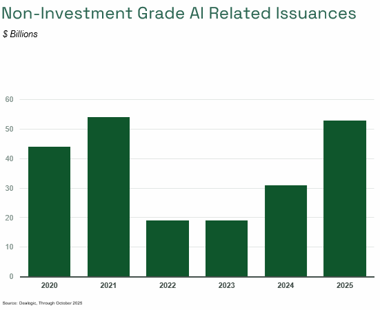Non-Investment Grade AI Related Issuances