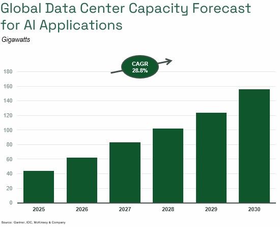 Global Data Center Capacity Forecast for AI Applications