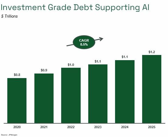 Investment Grade Debt Supporting AI