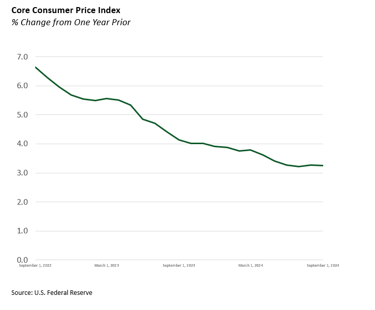 Core CPI U.S.