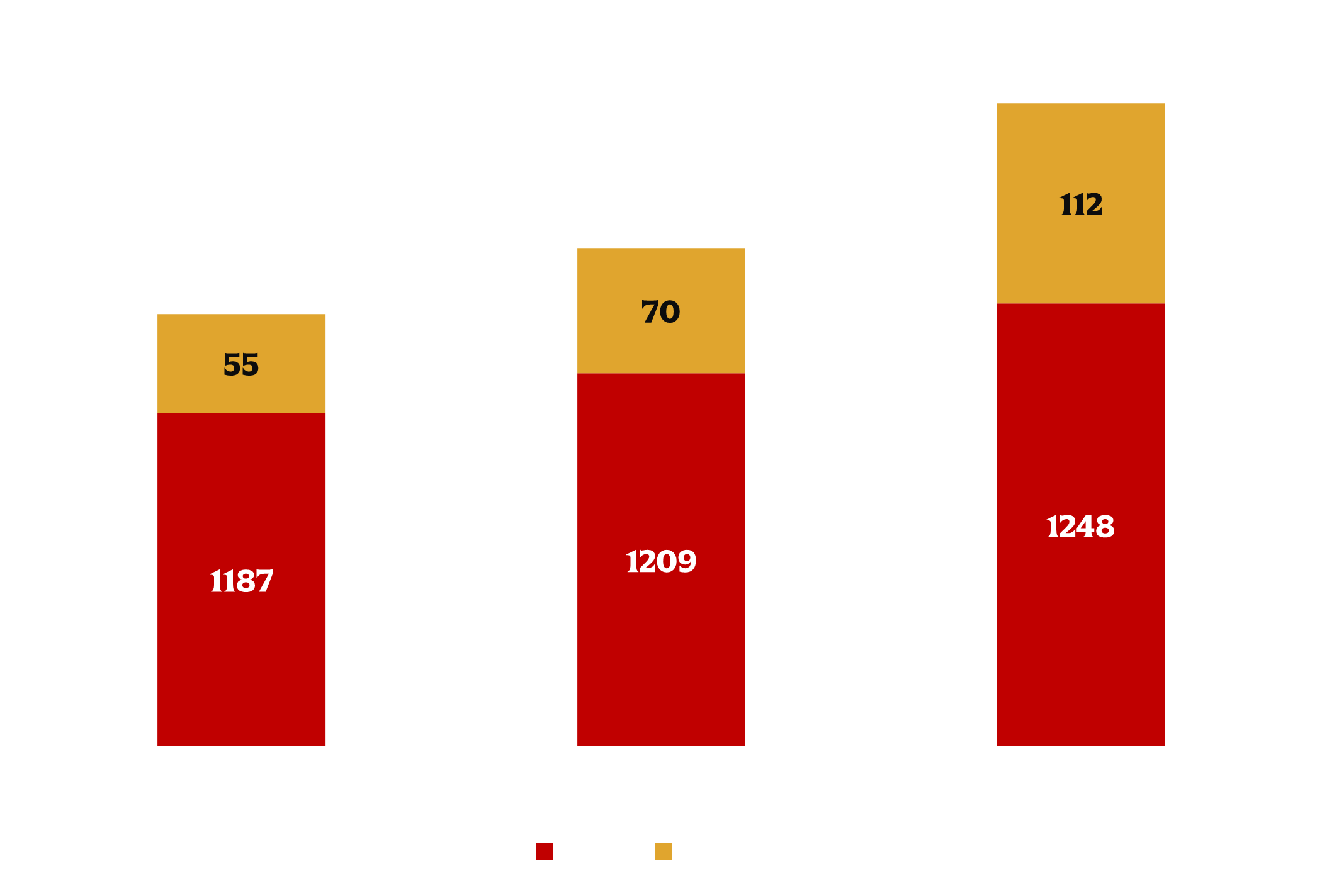year 2022: 1187 U.S. restaurants, 55 Canadian restaurants; year 2023: 1209 U.S. restaurants, 70 Canadian restaurants; year 2024: 1248 U.S. restaurants, 112 Canadian restaurants