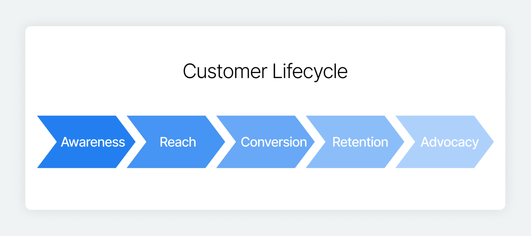 Customer lifecycle journey from awareness to advocacy.