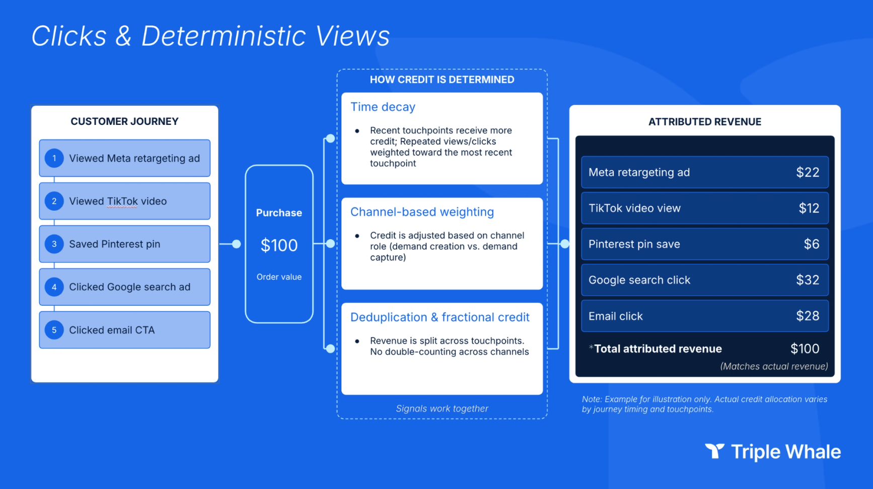 Diagram of clicks & deterministic views interworkings