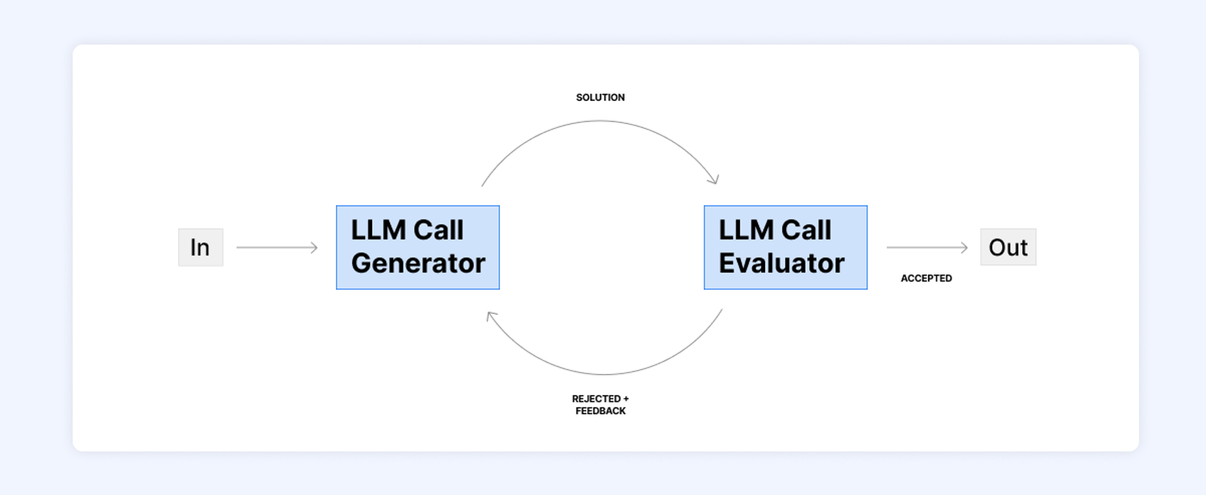 A visual of LLM orchestrator-workers.