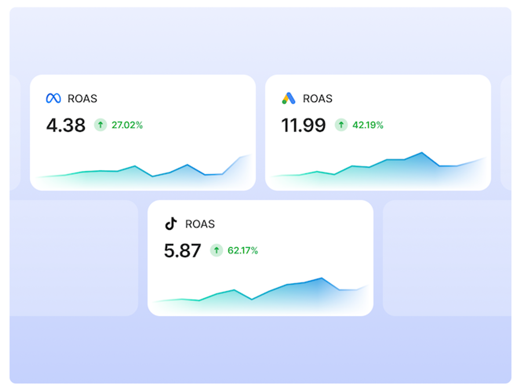 Triple Whale dashboard featuring changes in ROAS across ad platforms: Meta, TikTok, Google Ads