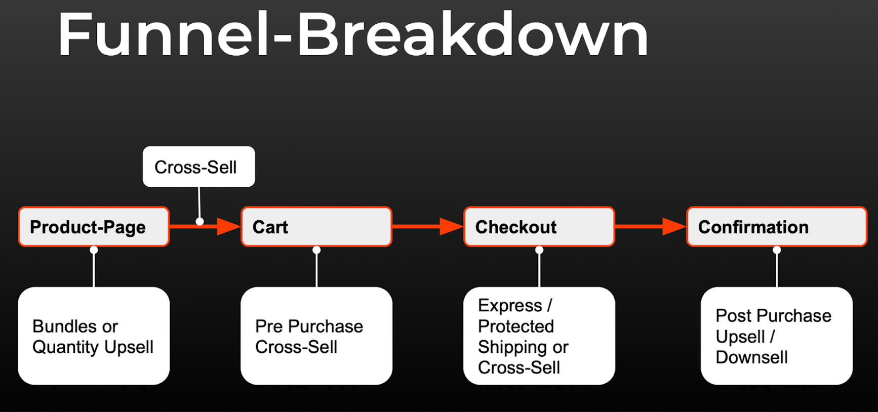 Multi Funnel Testing Content