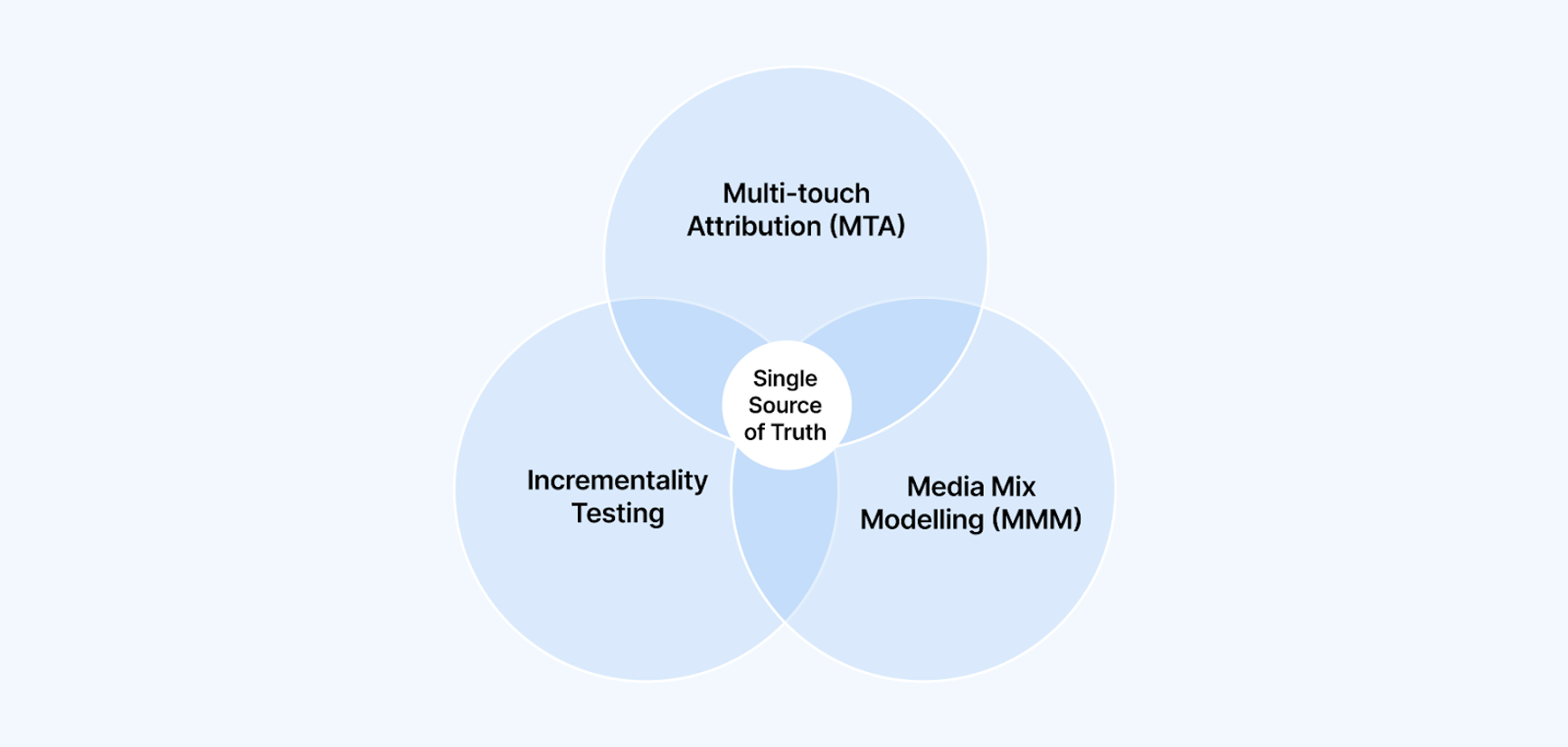 Incrementality Venn Diagram showing MTA, MMM, and Incrementality with "Single Source of Truth" in the middle.