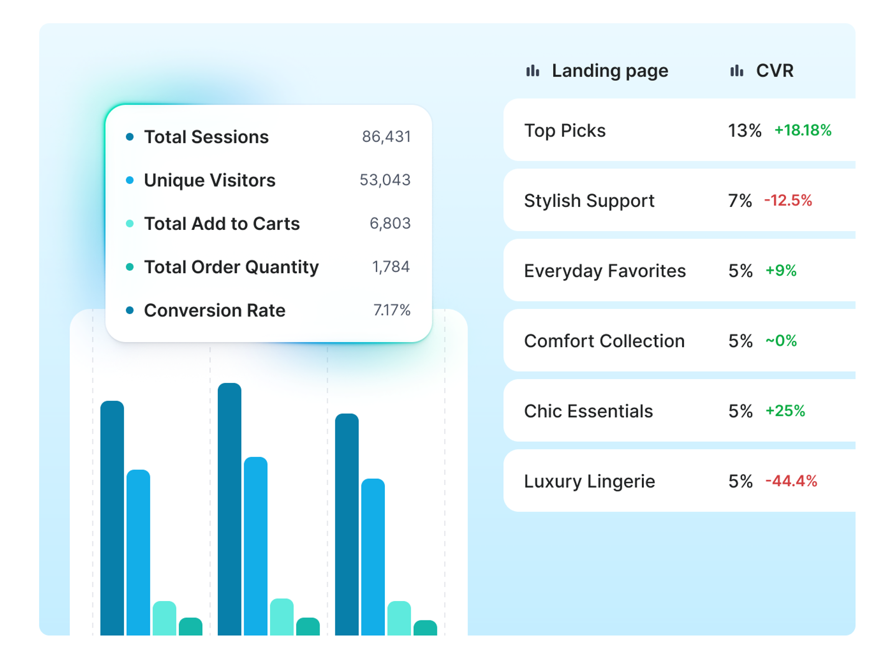 Dashboard featuring conversion data like landing page sessions, unique visitors, and add to carts