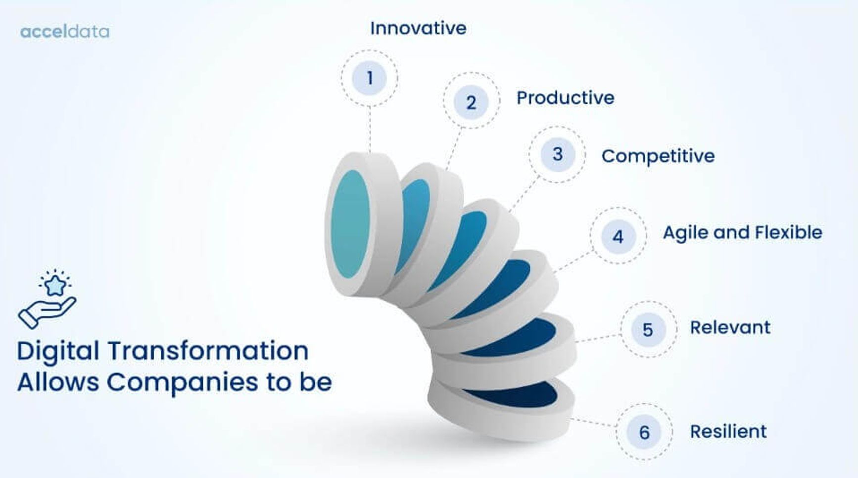 Why is digital transformation important