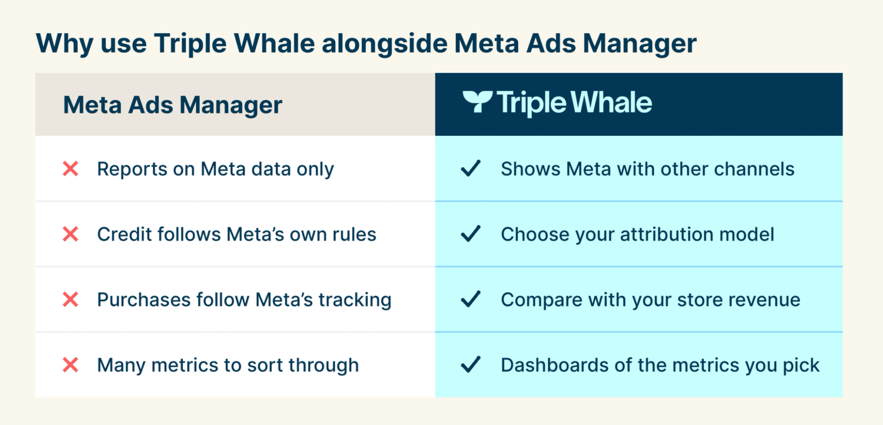 Image showing the differences between Meta Ads Manager and Triple Whale