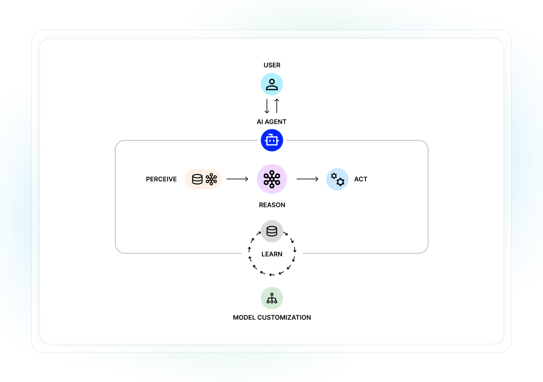 A sophisticated feedback loop allows agents to perceive, reason, act, and learn.