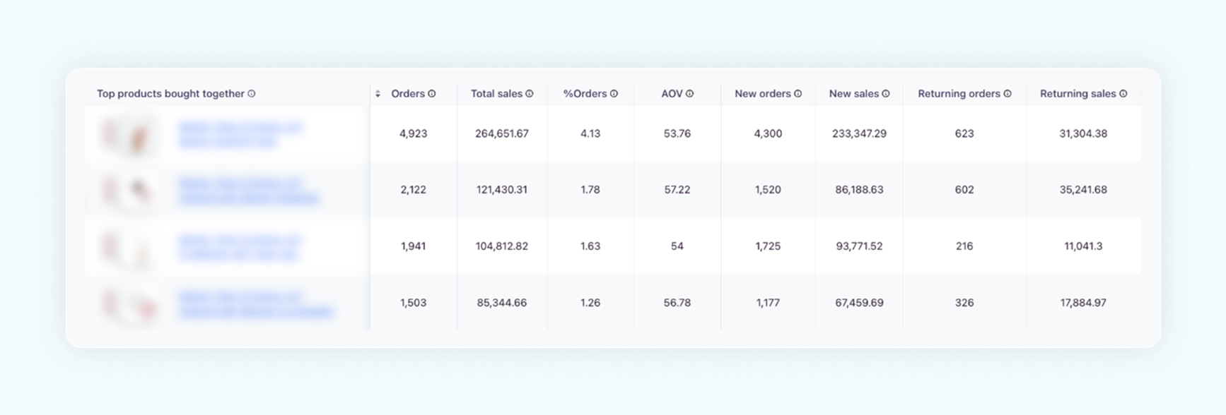 A screenshot of tracking orders in a dashboard, featuring total sales, % orders, AOV, new orders, new sales, returning orders, and returning sales.