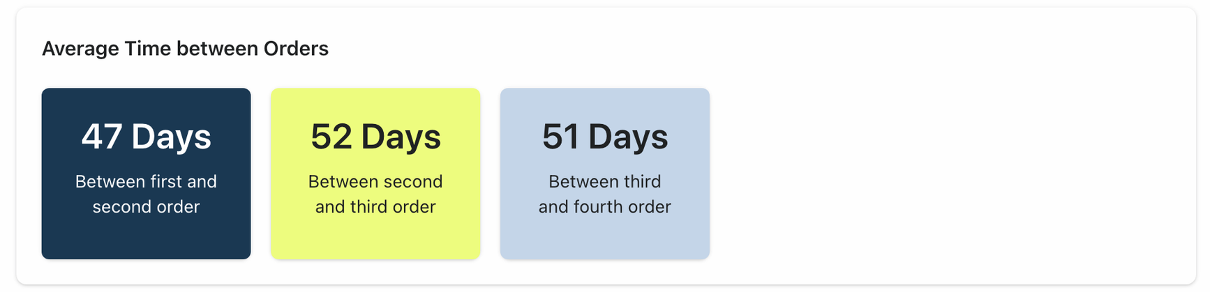 Time between orders for Shop