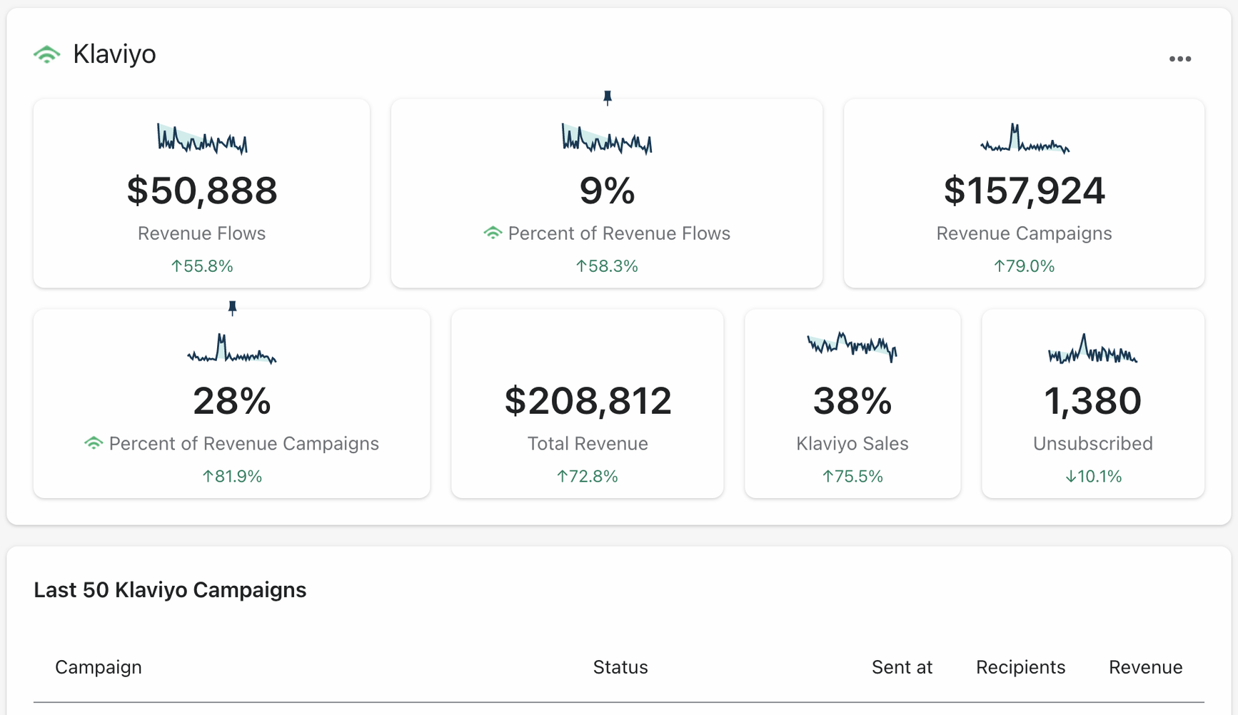  Klaviyo Dashboard in Triple Whale