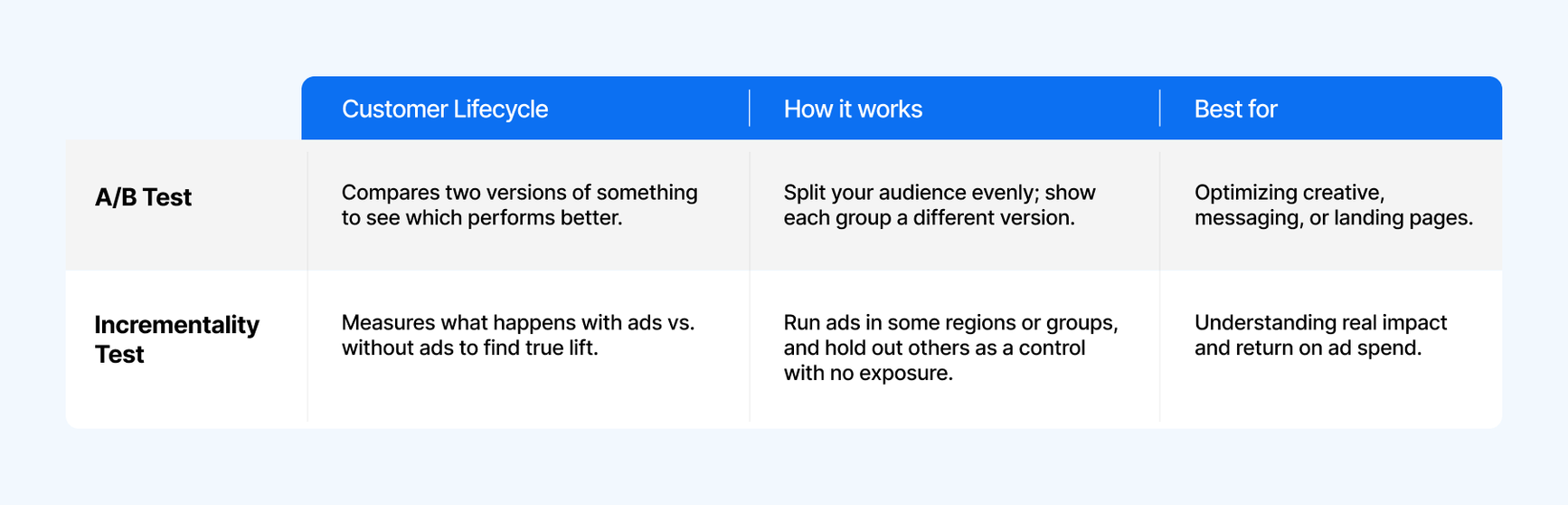 A comparison table of A/B Test vs Incrementality Test