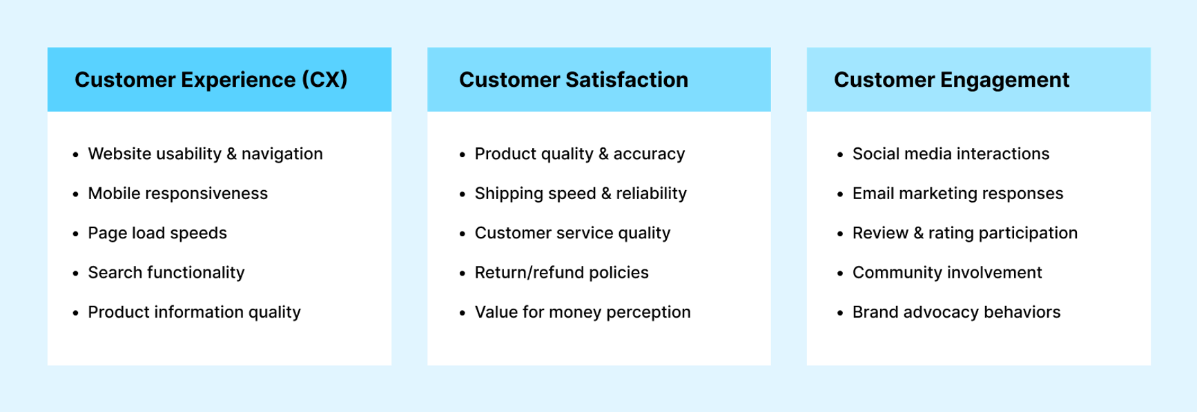 A three-part table summarizing each of the following: Customer Experience, Customer Satisfaction, and Customer Engagement