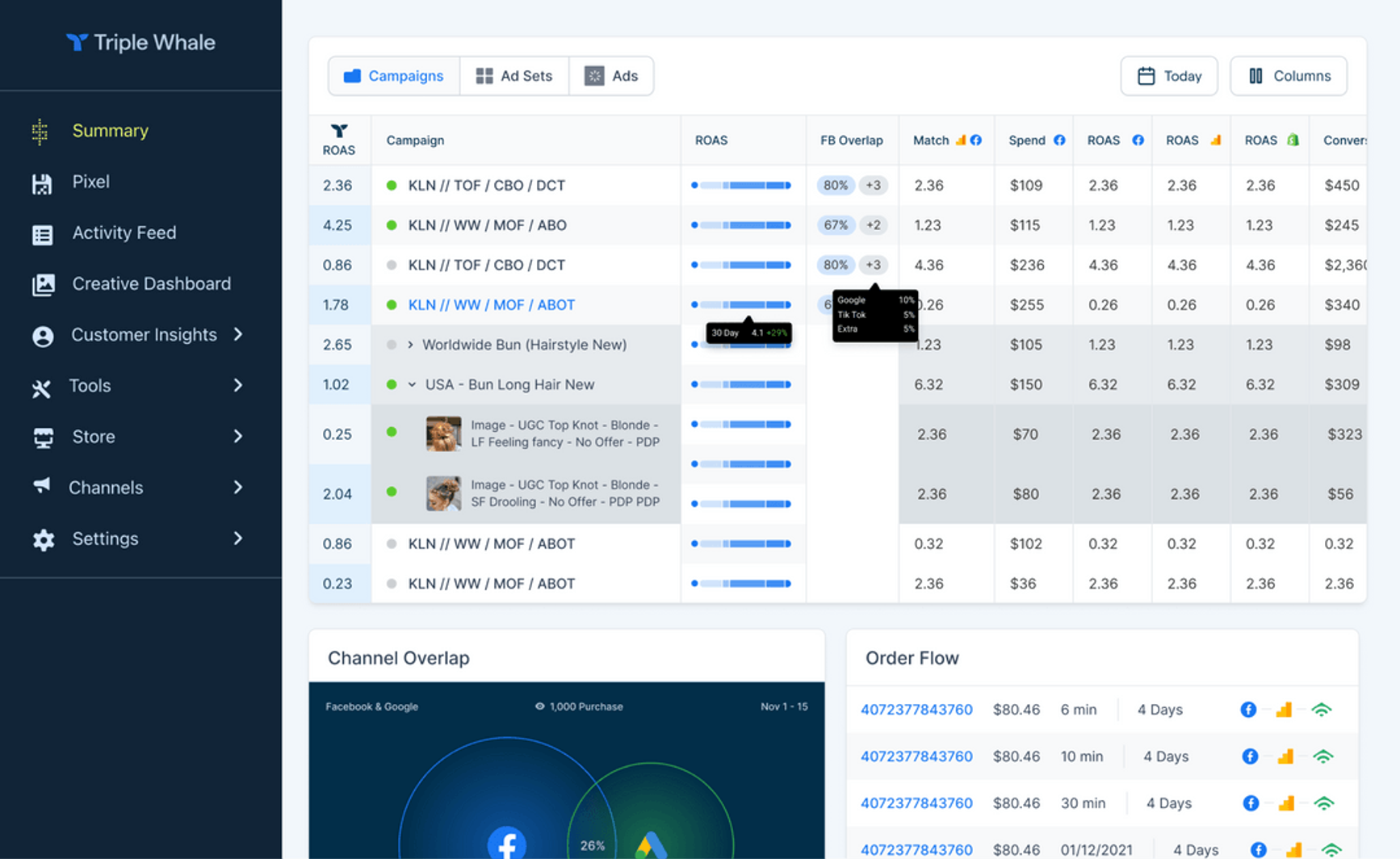 eCommerce analytics dashboard