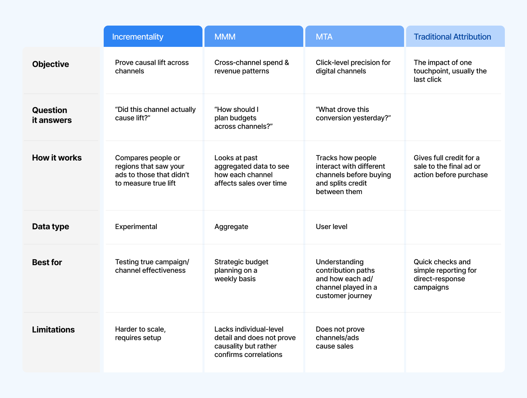 A comparison table featuring incrementality, MMM, MTA, and traditional attribution