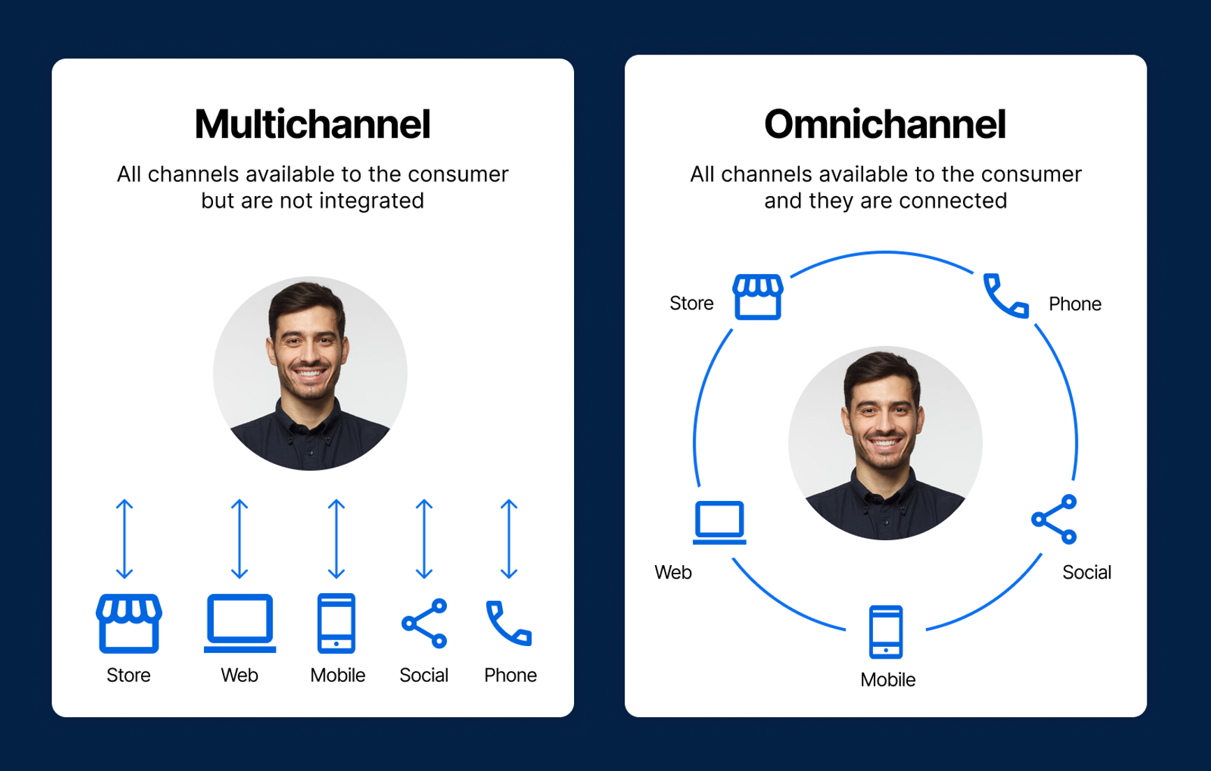 Visual representation of omnichannel vs multichannel. 