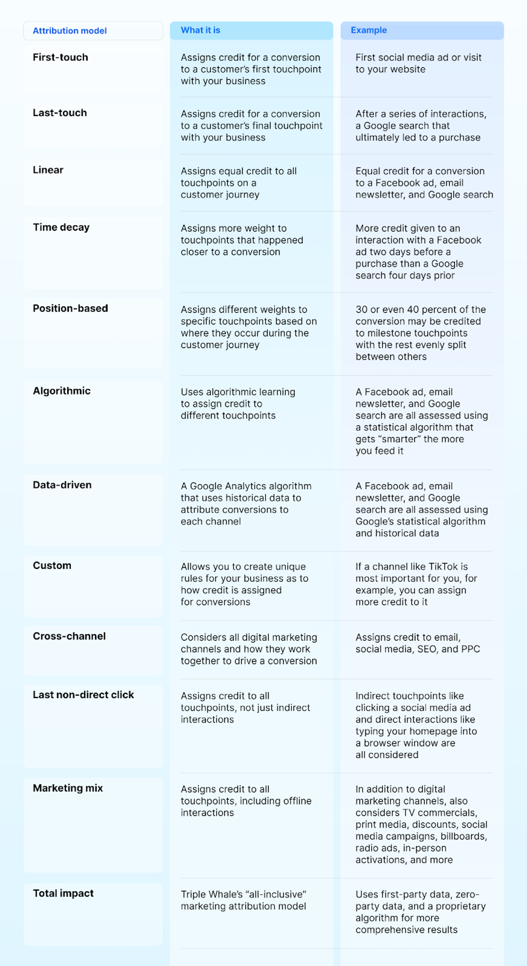 Table that briefly explains each of the types of attribution models.
