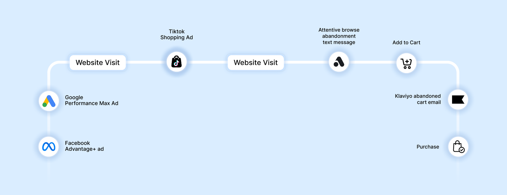 Image of a customer purchase journey