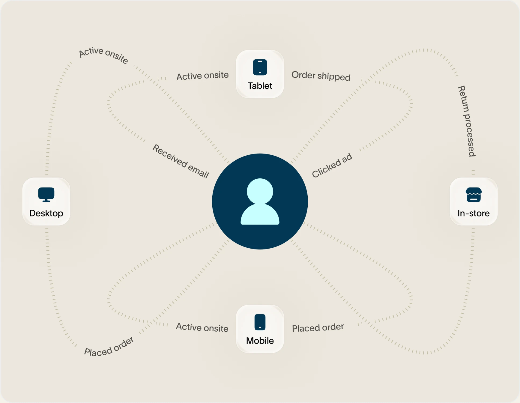 Image showing the cycle of tracking different types of orders