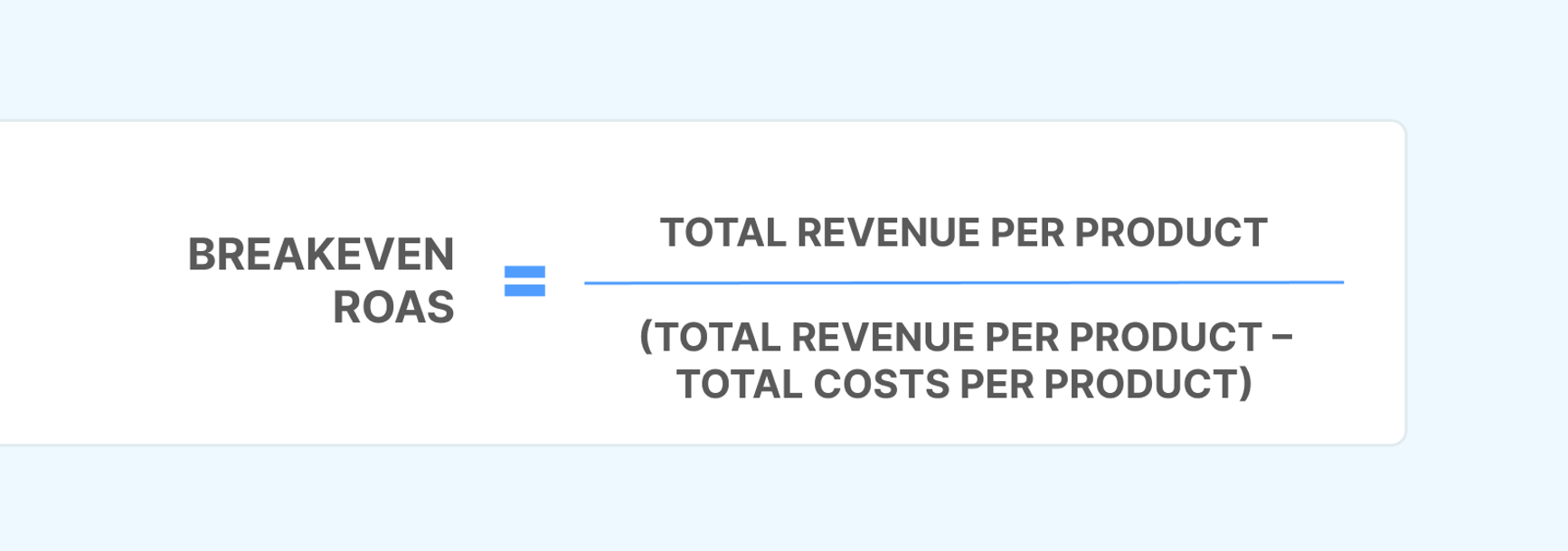 A visual formula showing Breakeven ROAS= total revenue per product divided by (total revenue per product minus total costs per product)