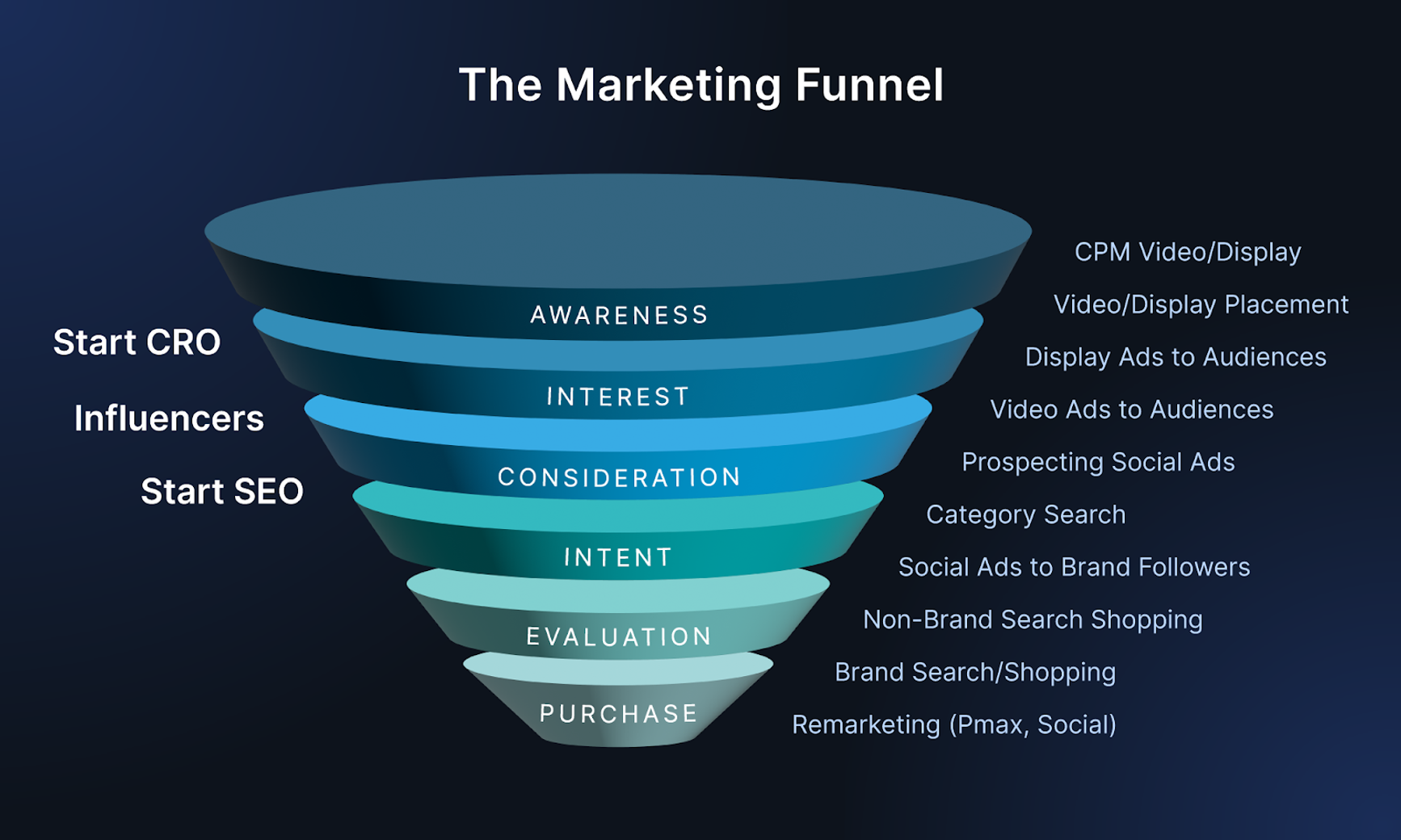 graphic of the marketing funnel