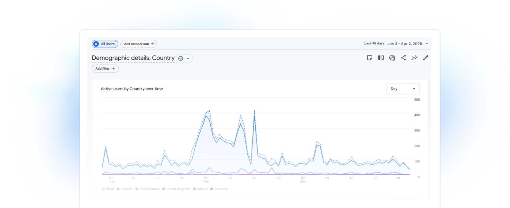 Image of GA4 dashboard featuring "Demographic details: Country"