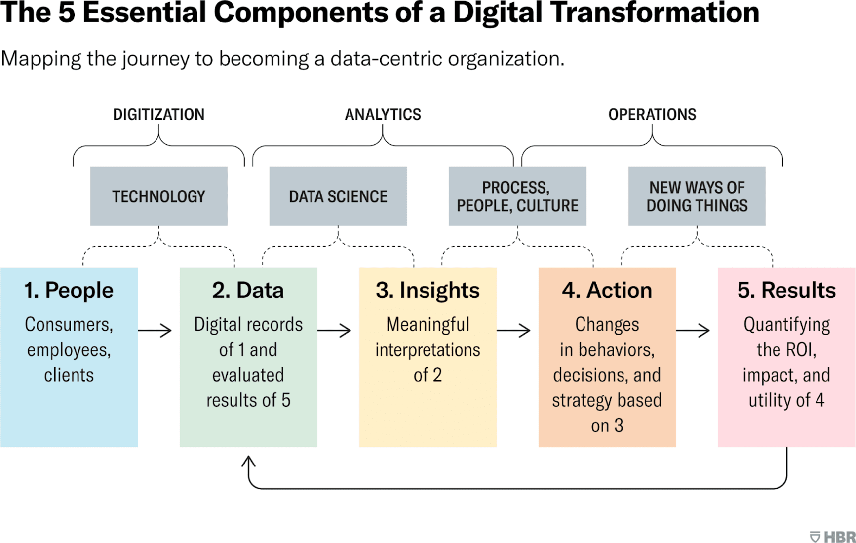 Essential Components of Digital Transformation