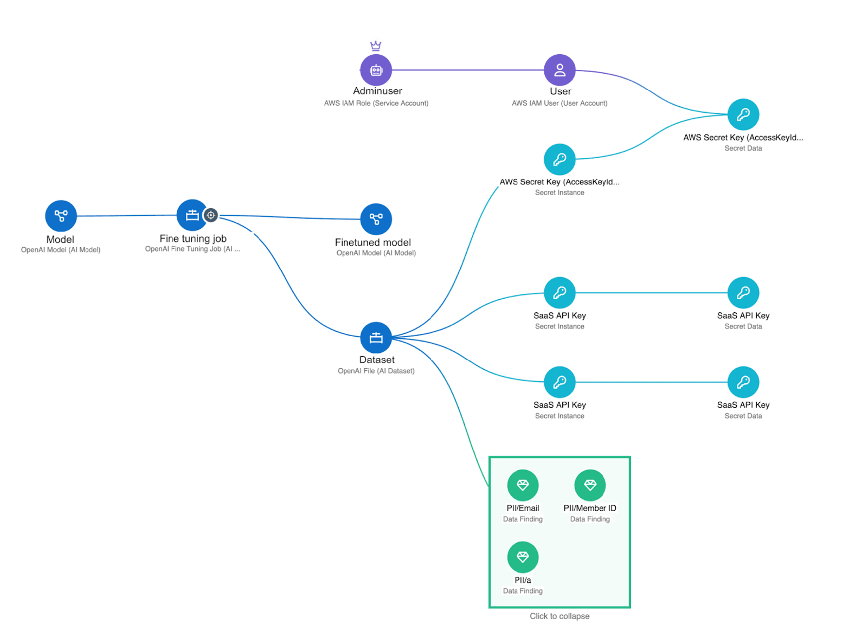 Example detection of a fine-tuned model trained on a dataset containing secret data that grants permissions to an AWS IAM user