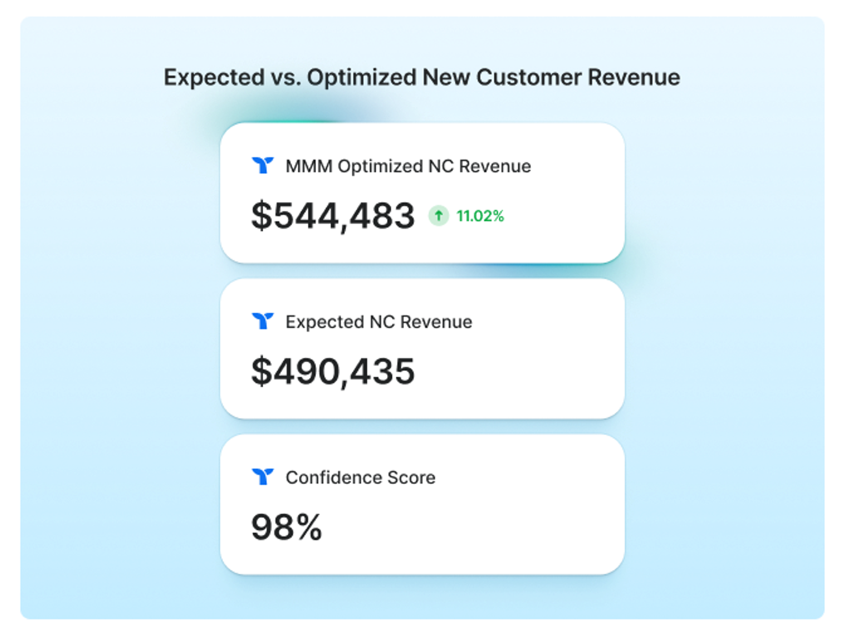 Expected vs. Optimized New Customer Revenue on Triple Whale