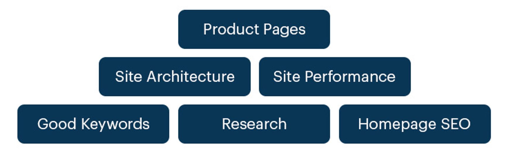Six blocks are stacked in a pyramid reading from top to bottom: Product Pages, Site Architecture, Site Performace, Good Keywords, Research, and Homepage SEO
