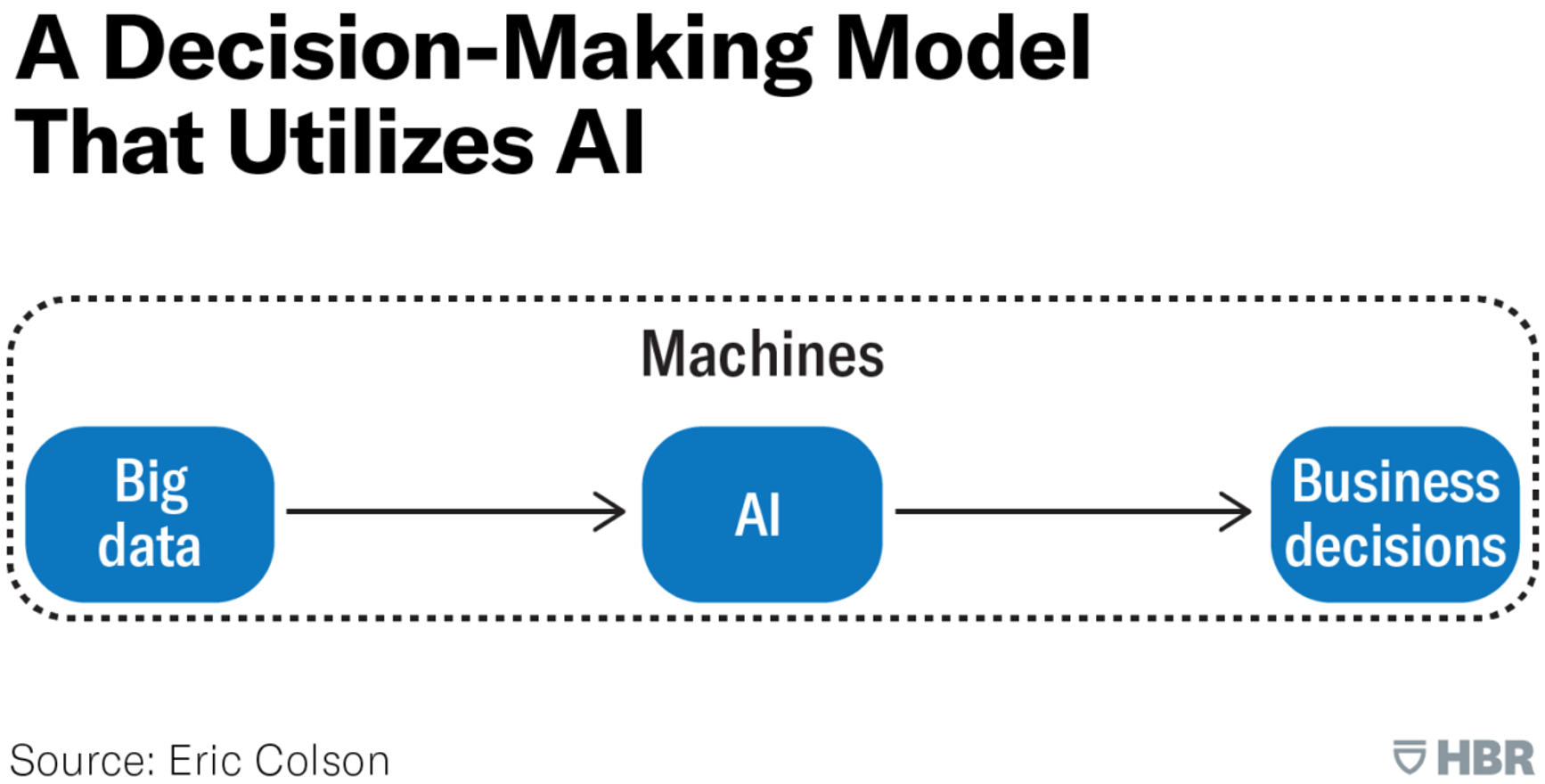 Using AI for better decision making