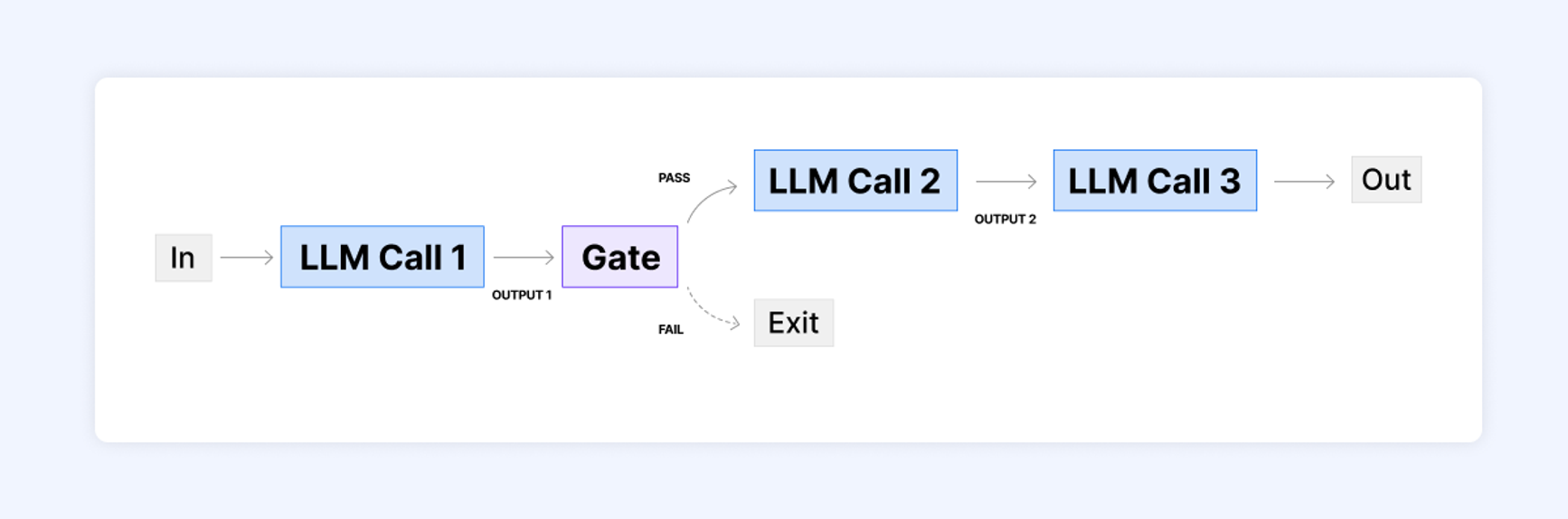 A visual of the LLM prompting chain.