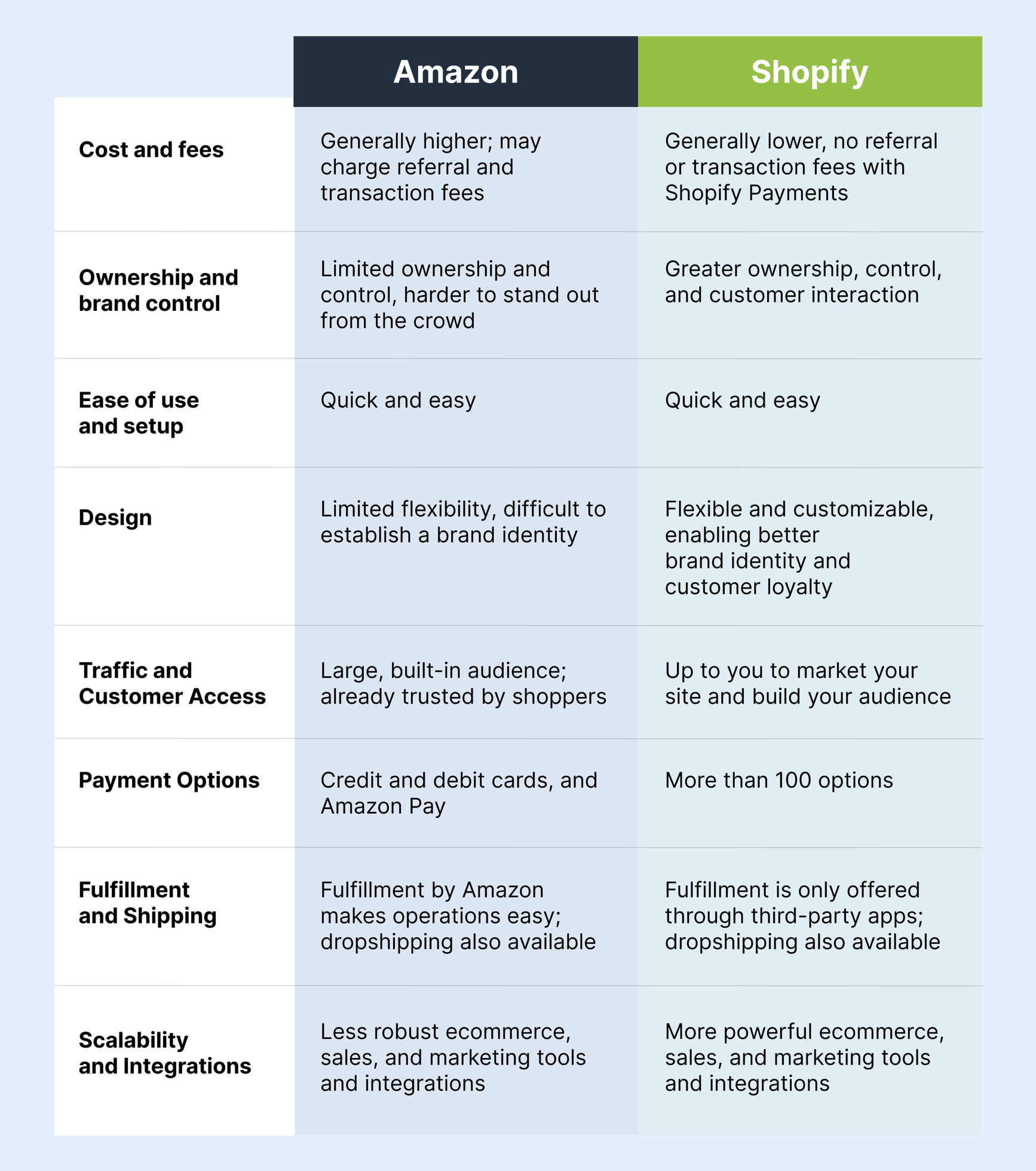 TA comparison table comparing Amazon with Shopify