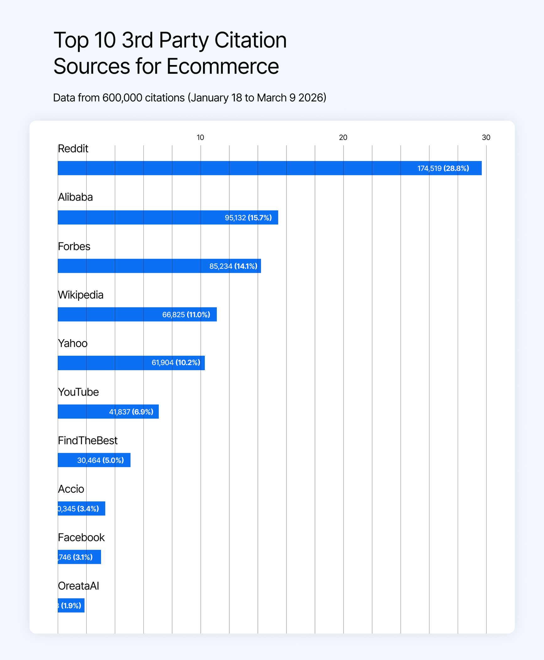 Third-party citation sourced for AI SEO ecommerce