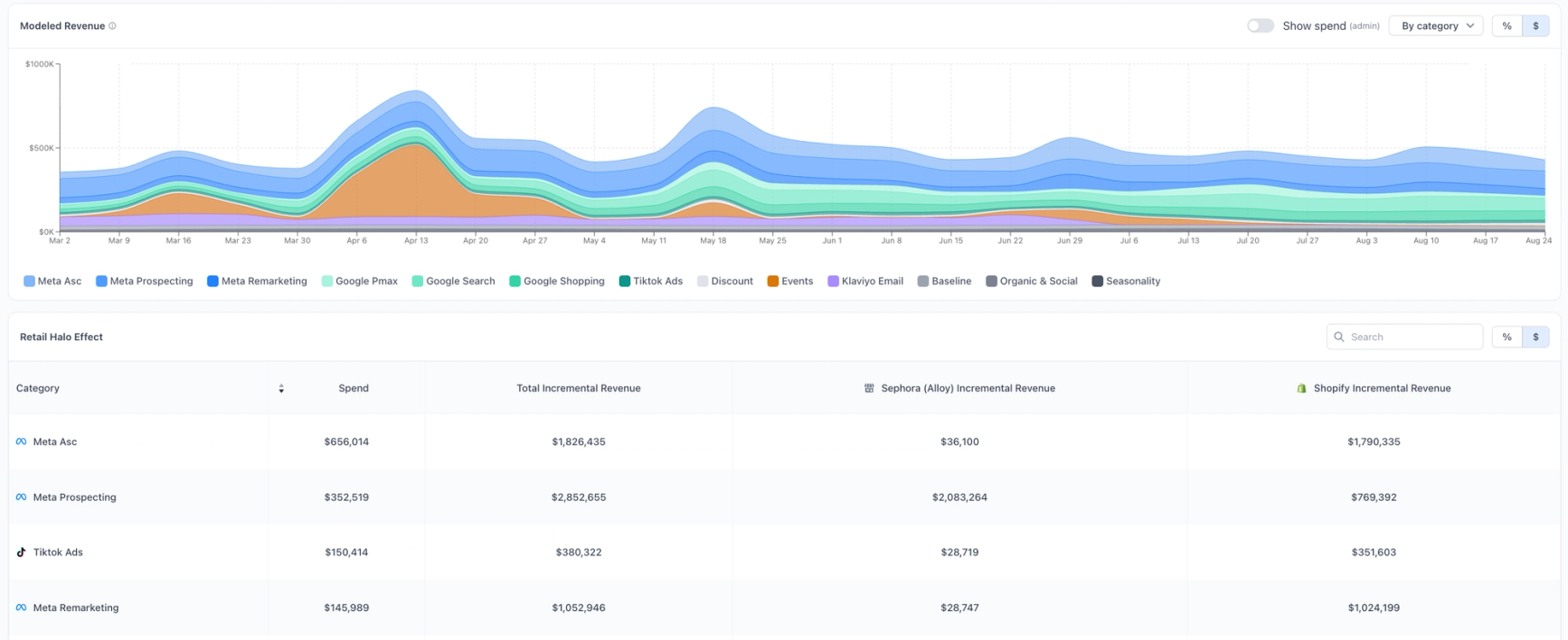 Screenshot of a retail halo effect on an ecommerce dashboard