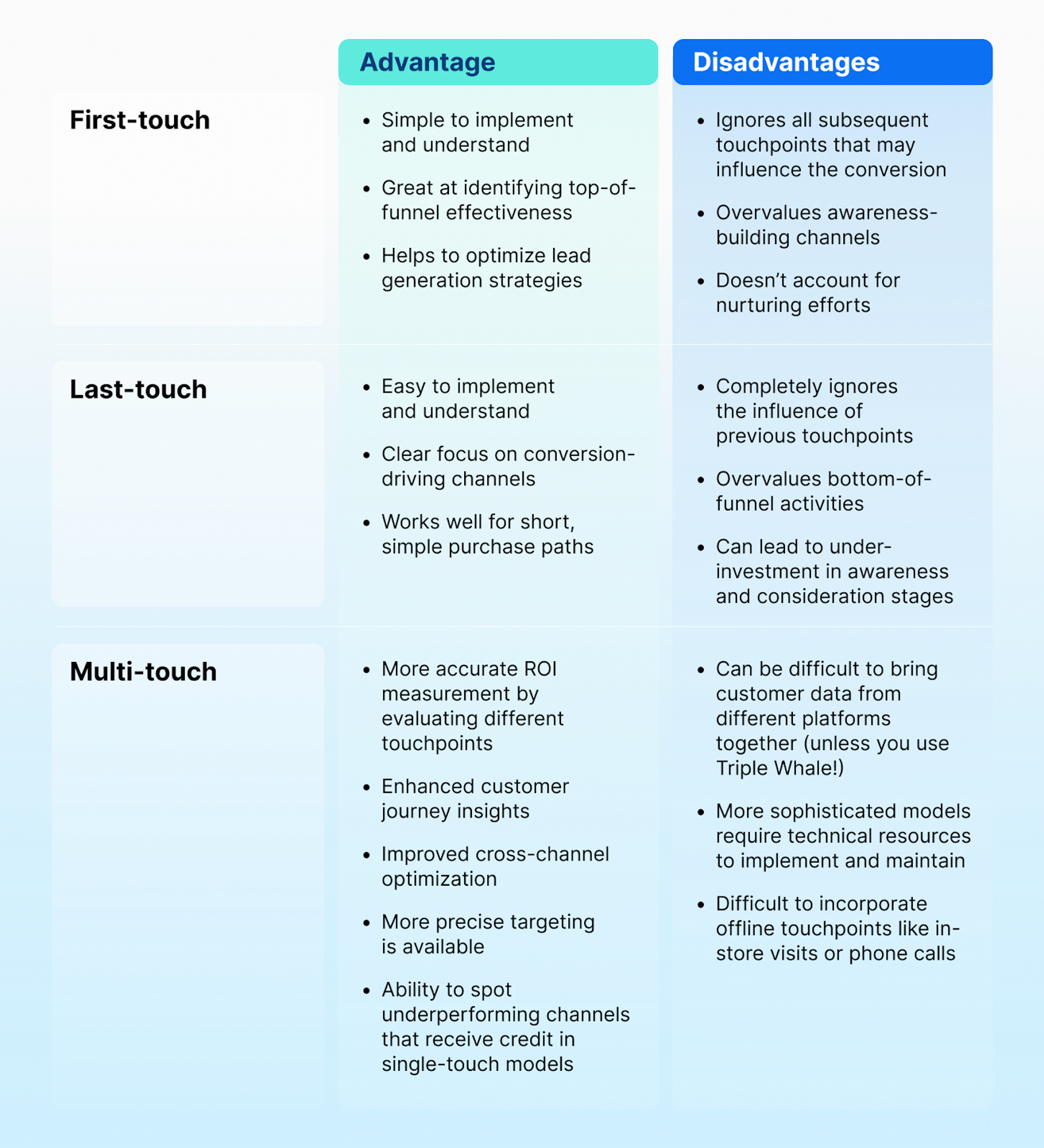 A table showing the differences between First-touch attribution and various multi-touch attribution methods