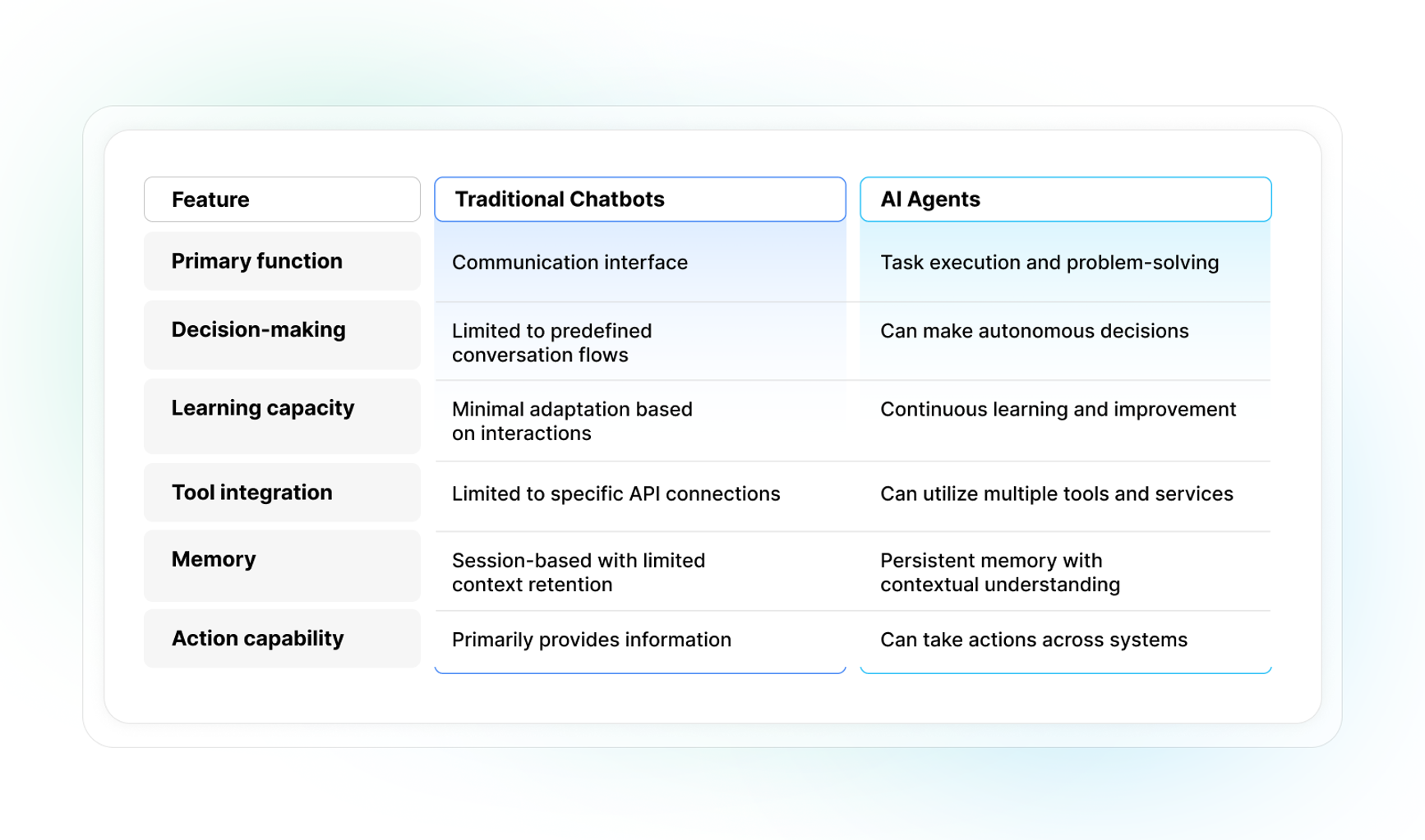 A chart showing difference between AI agents and chatbots