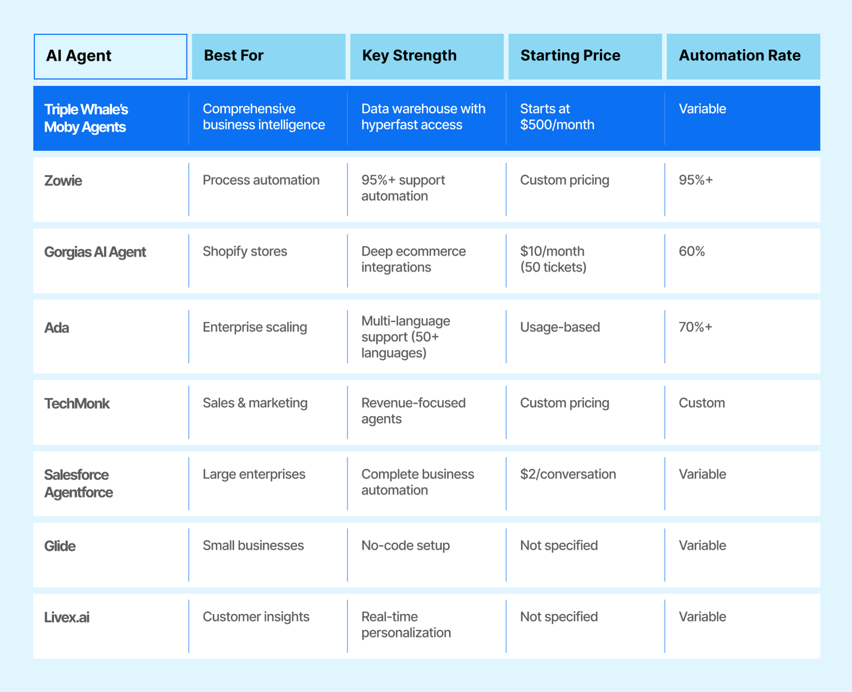 A comparison table comparing various tools with Triple Whale's Moby Agents