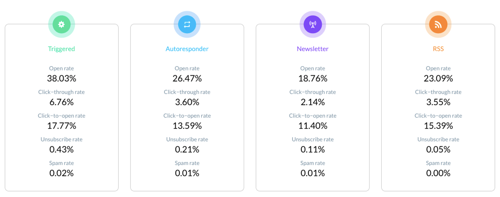 open rate benchmarks