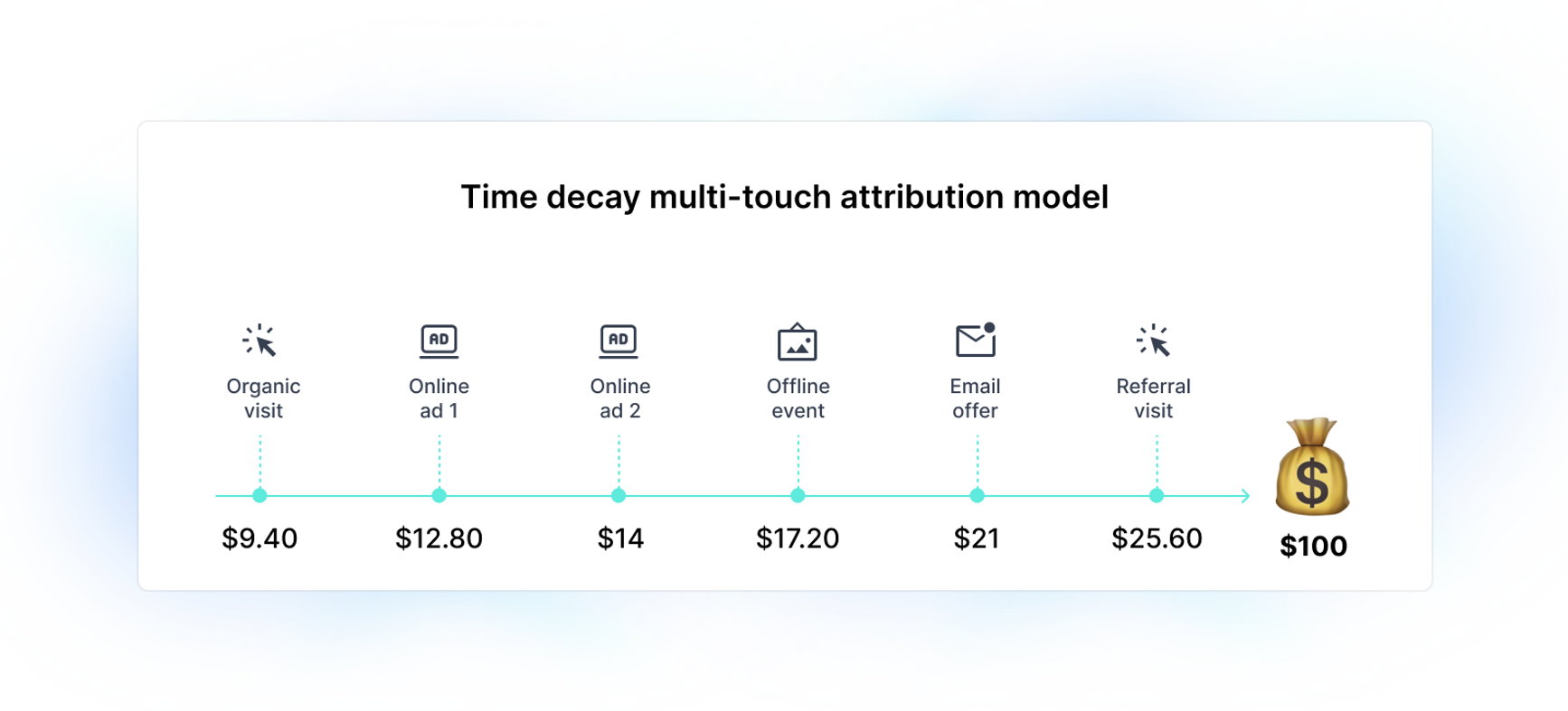 An image showing time decay attribution model through various customer touchpoints