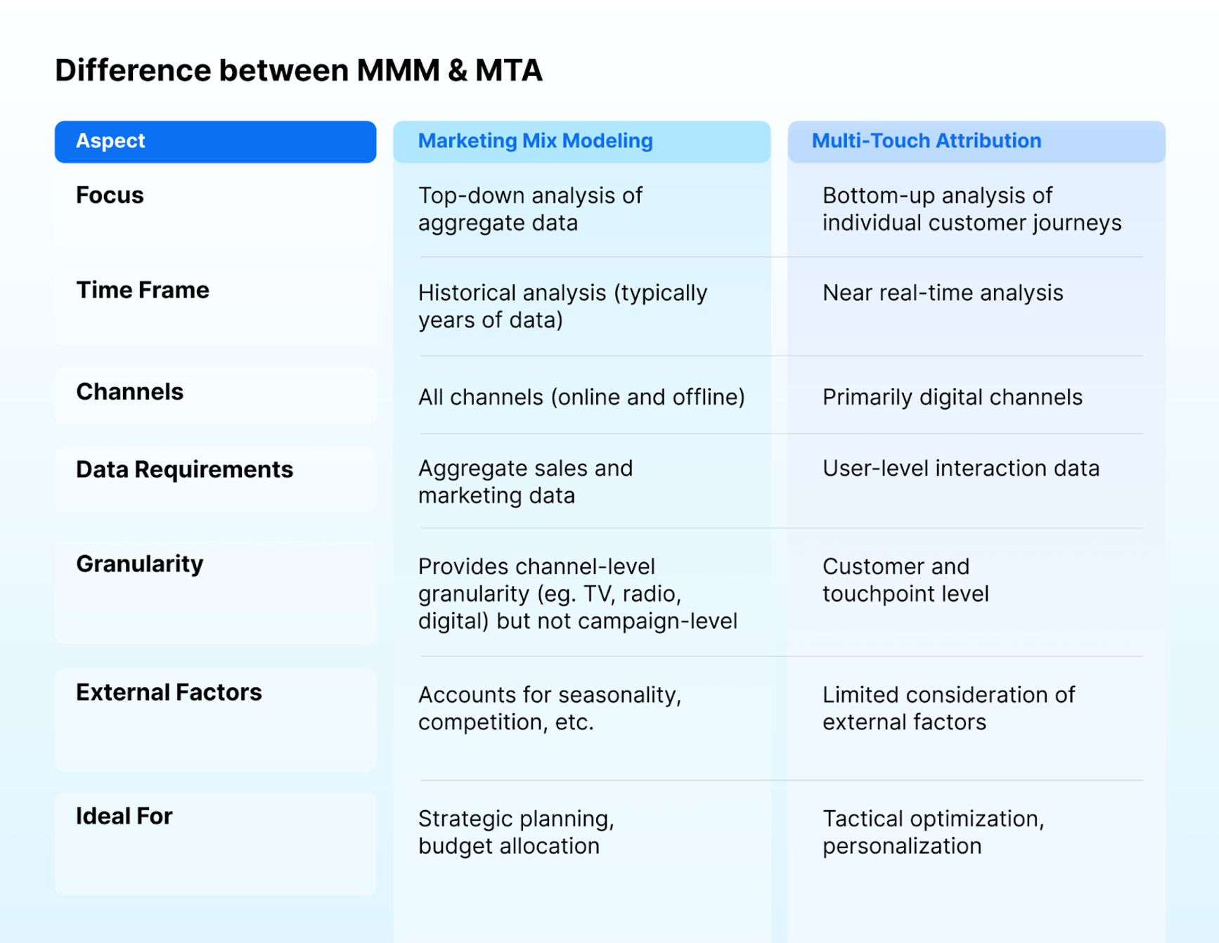 table with difference between marketing mix modeling and multi-touch attributionu