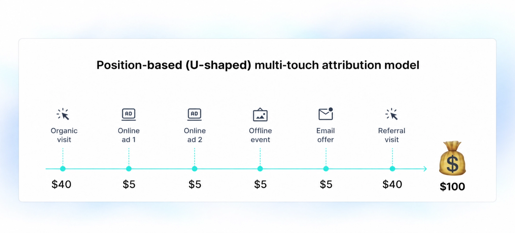 position-based u-shaped mta model flow