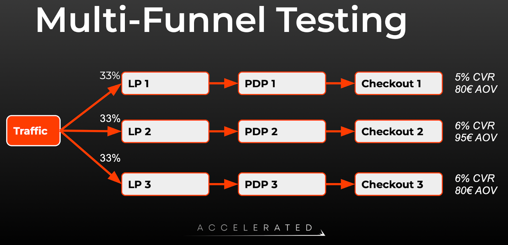 Multi Funnel Testing Content