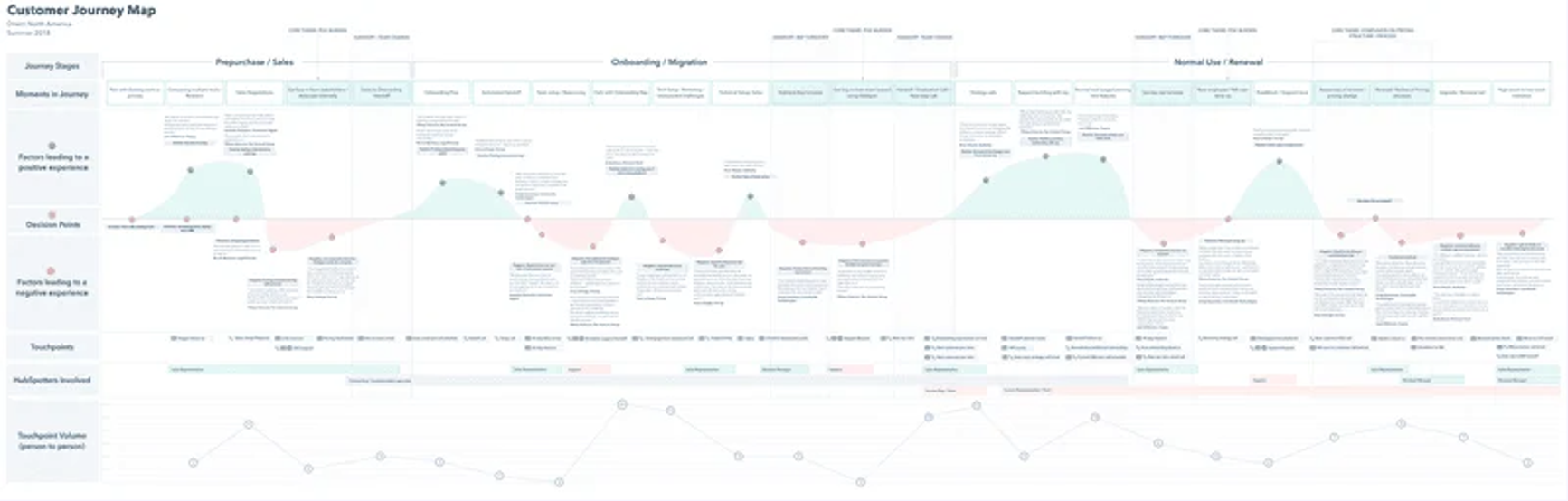 Image showing an example of a customer journey map